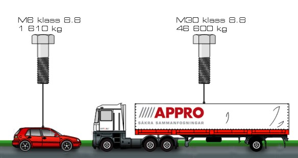 Skruvens hållfasthetsklass