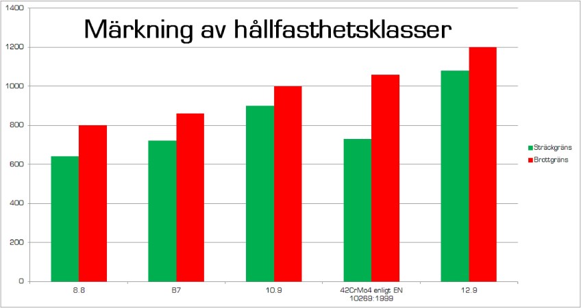 Märkning av hållfasthetsklasser