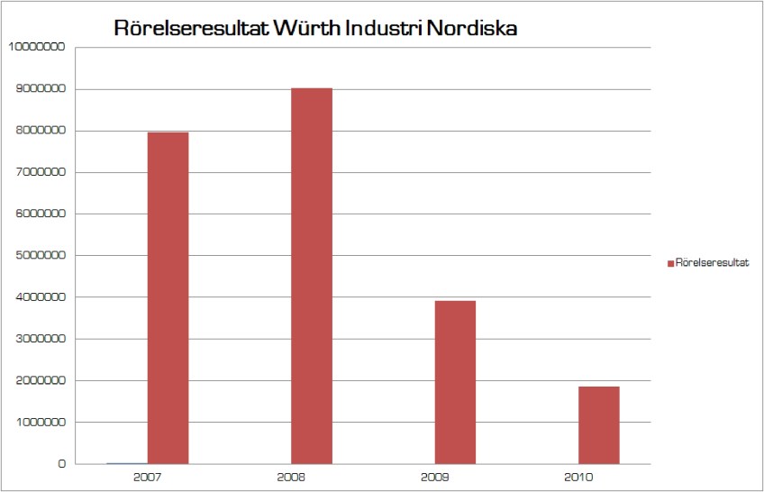 Rörelseresultat Würth 2010