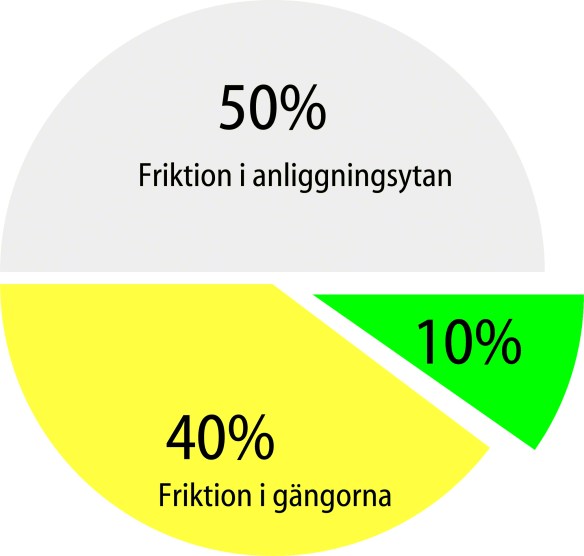 Fördelning friktion