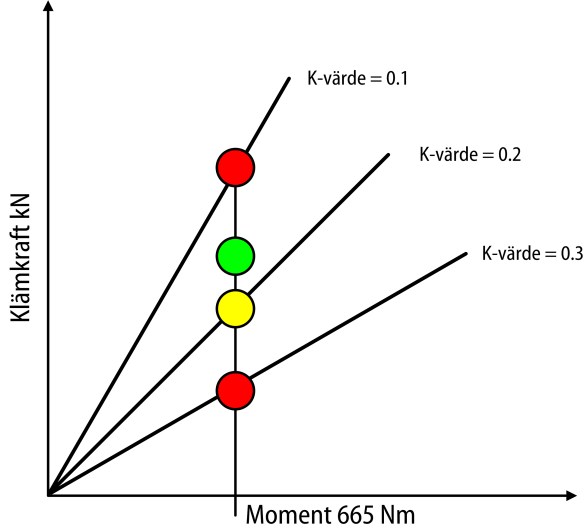 Friktion koff spridning
